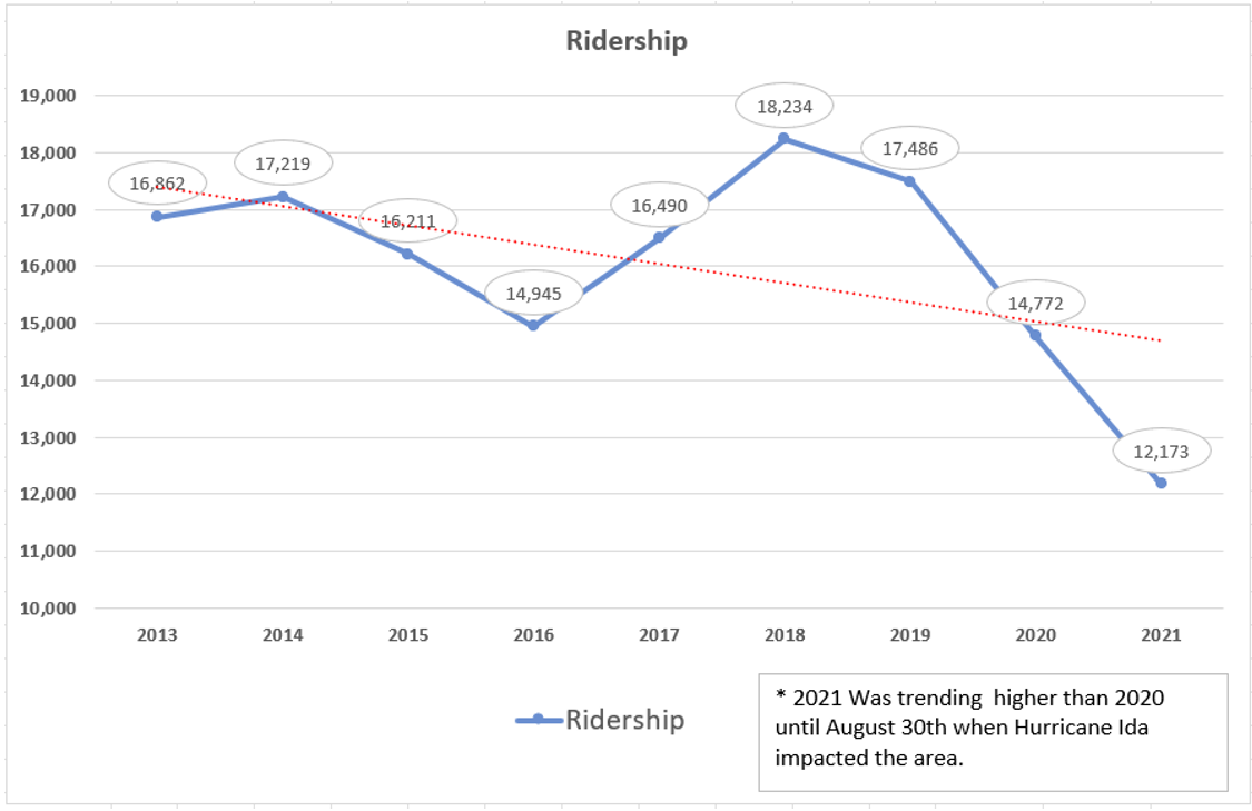 Ridership 2013-2021